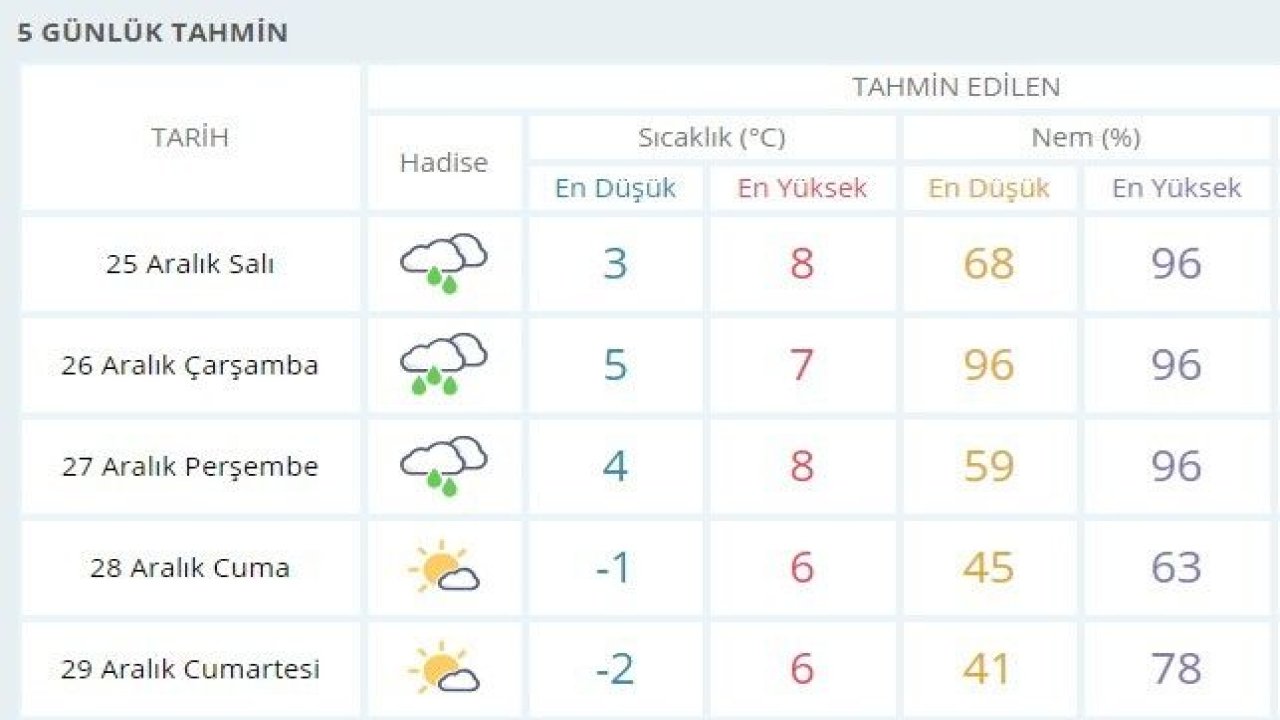 Gaziantep hava durumu