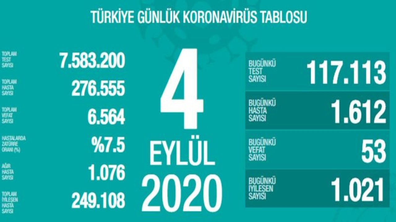 Son dakika… 4 Eylül corona virüsü verileri açıklandı!