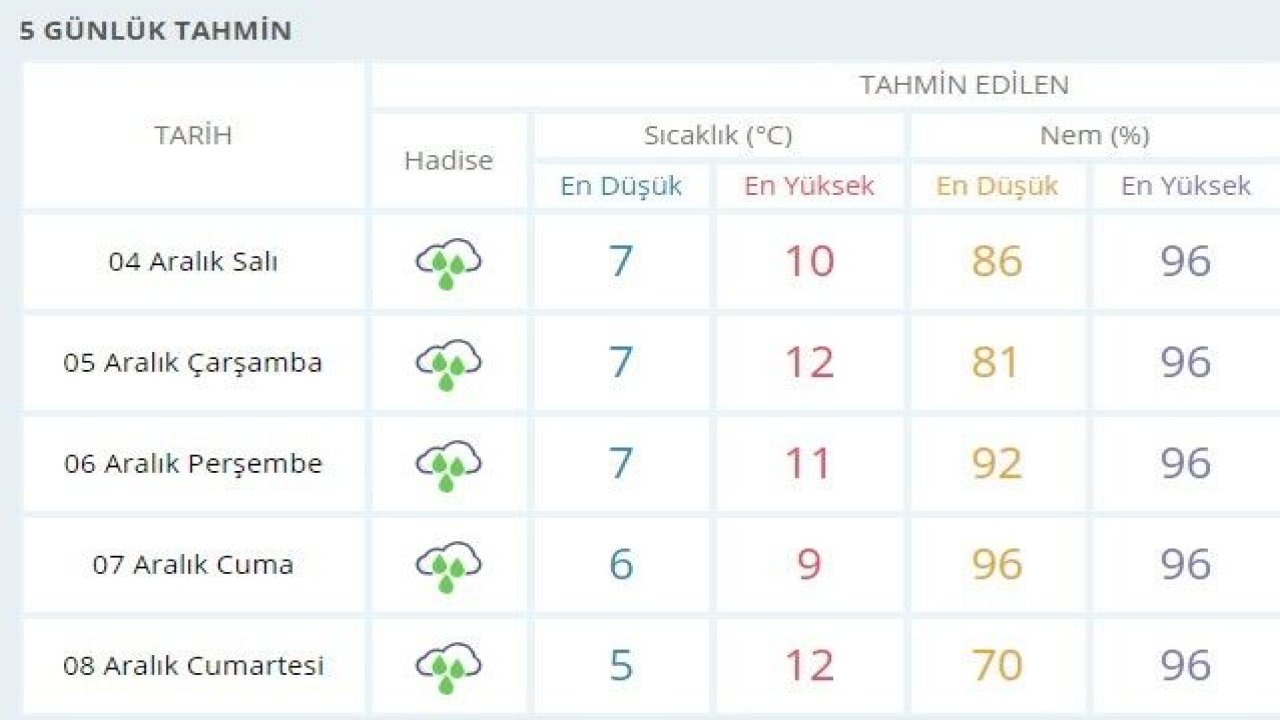 Gaziantep hava durumu