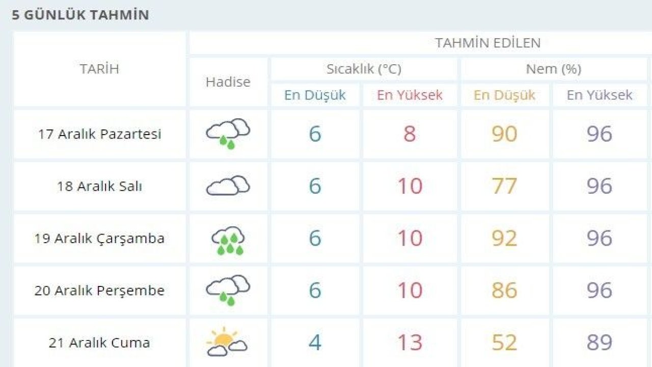 Gaziantep hava durumu