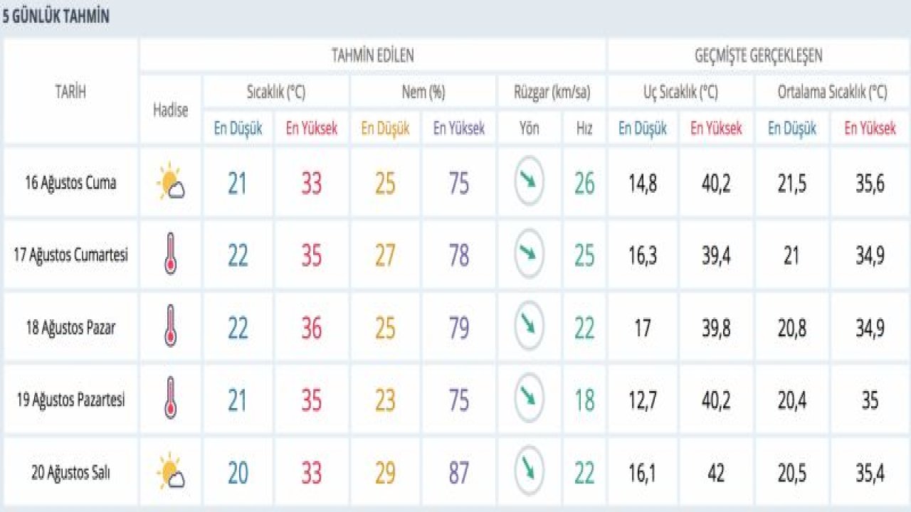 GAZIANTEP İçin Detaylı Hava Durumu
