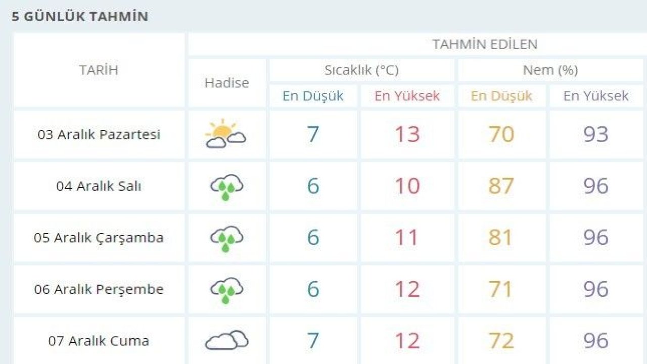 Gaziantep'te hava durumu