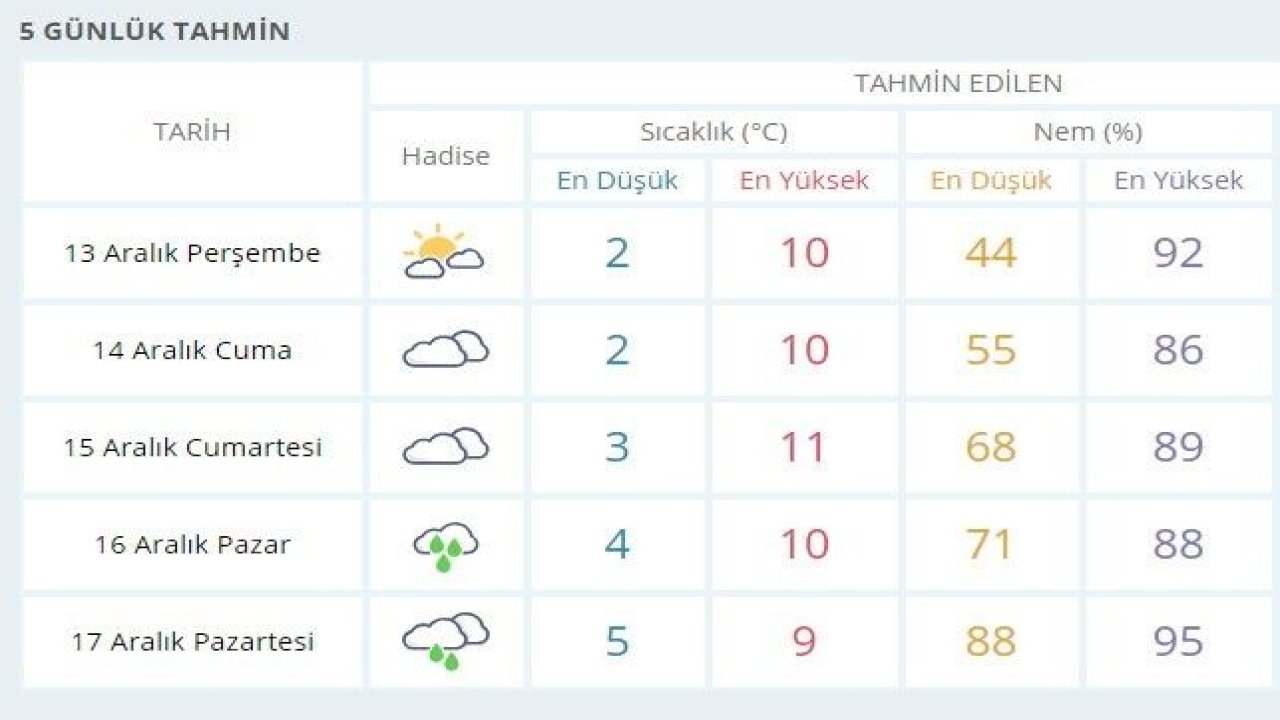 Gaziantep hava durumu