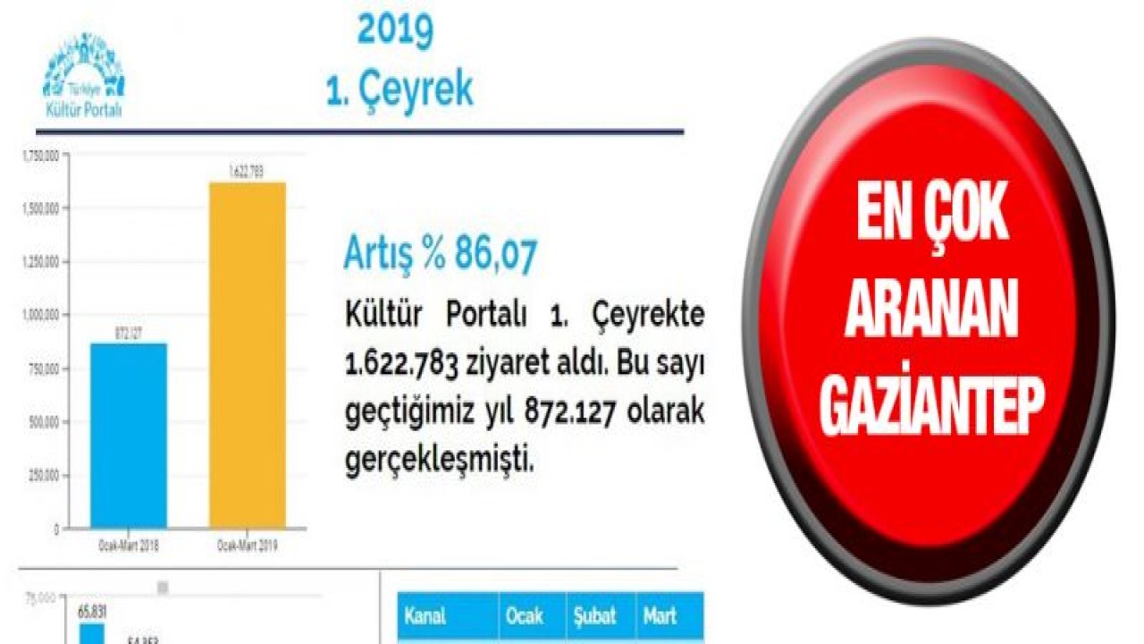 GAZİANTEP, İNTERNETTE EN ÇOK ARANAN ŞEHİR OLDU