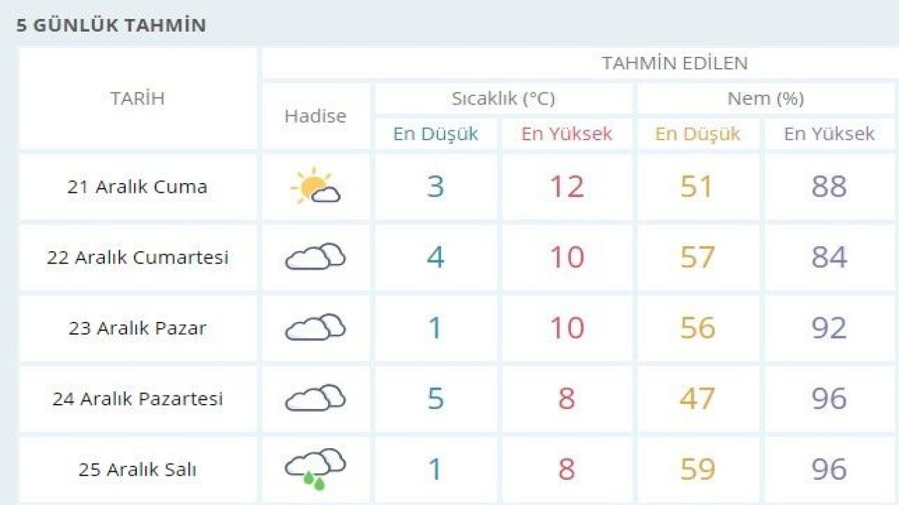 Gaziantep hava durumu