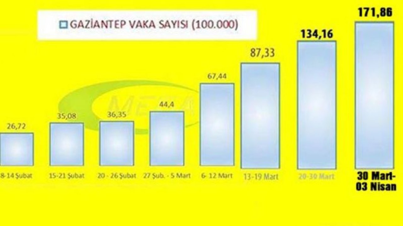 Gaziantep’te vakalar tam gaz gidiyor
