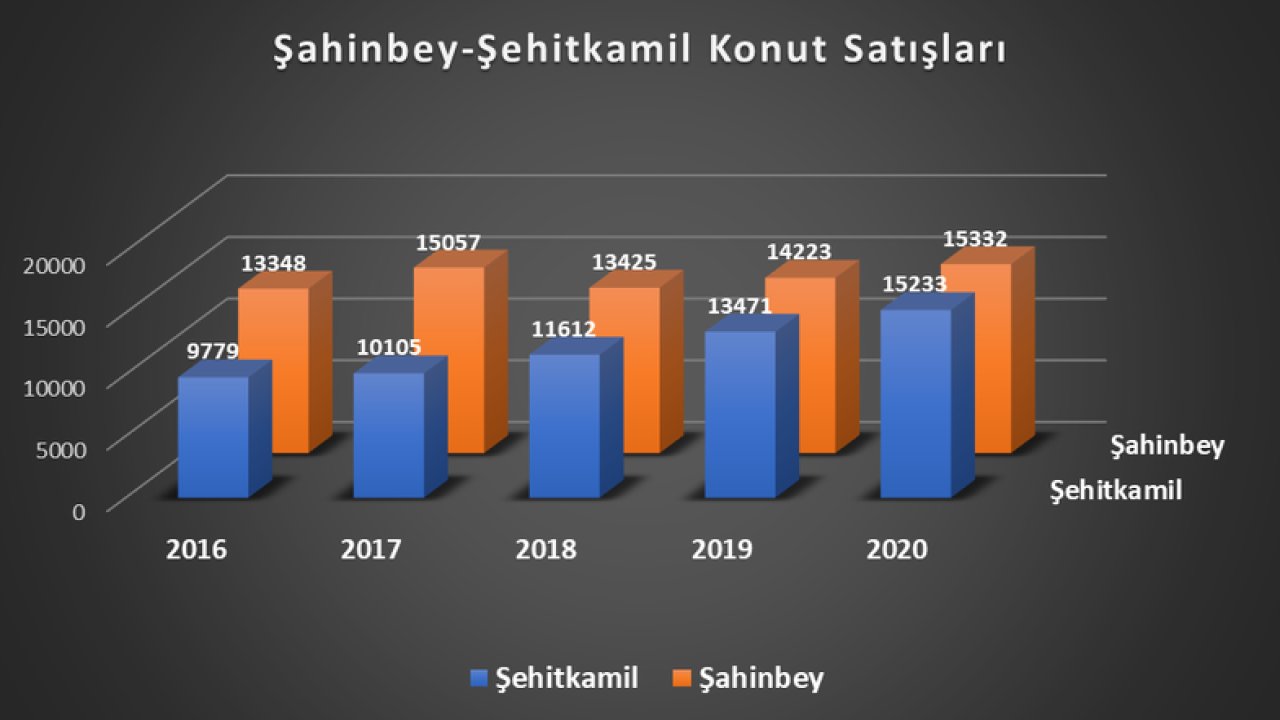Gaziantep’te ev fiyatları yükselmeye devam ediyor!