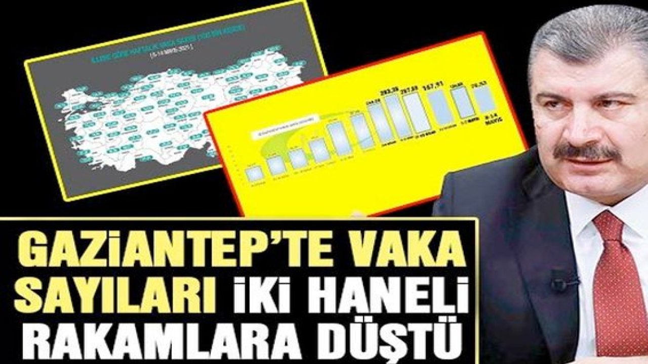 Gaziantep'te vaka sayıları iki haneli rakamlara düştü-