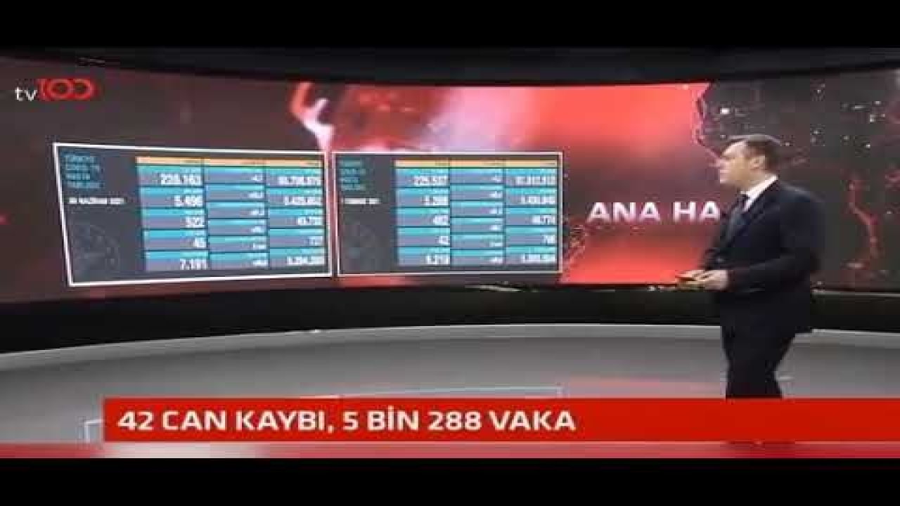 Son Dakika: Video Haber...Türkiye'de ve Gaziantep'te 1 Temmuz günü koronavirüs nedeniyle 42 kişi vefat etti, 5 bin 288 yeni vaka tespit edildi