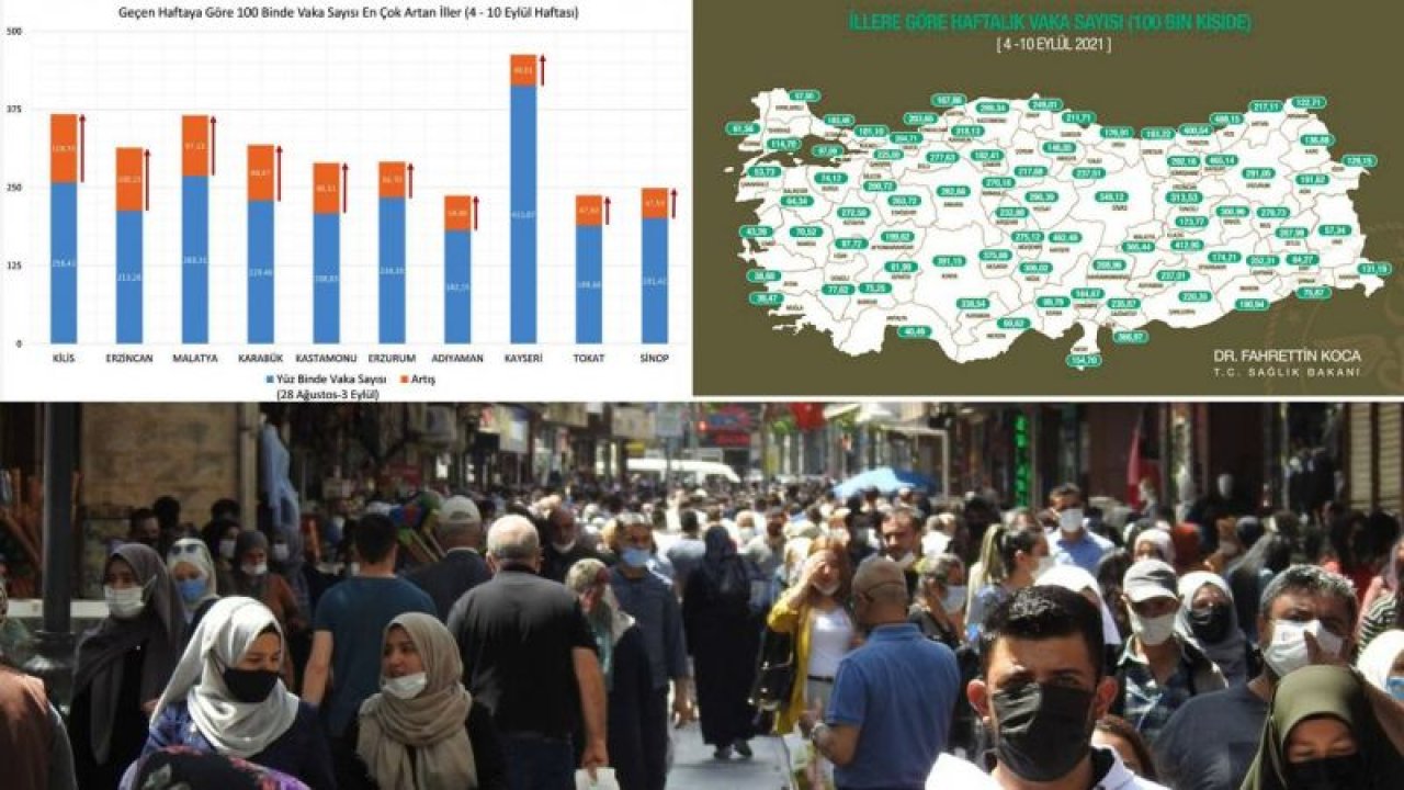 Son Dakika.. Gaziantep’te haftalık vakada patlama