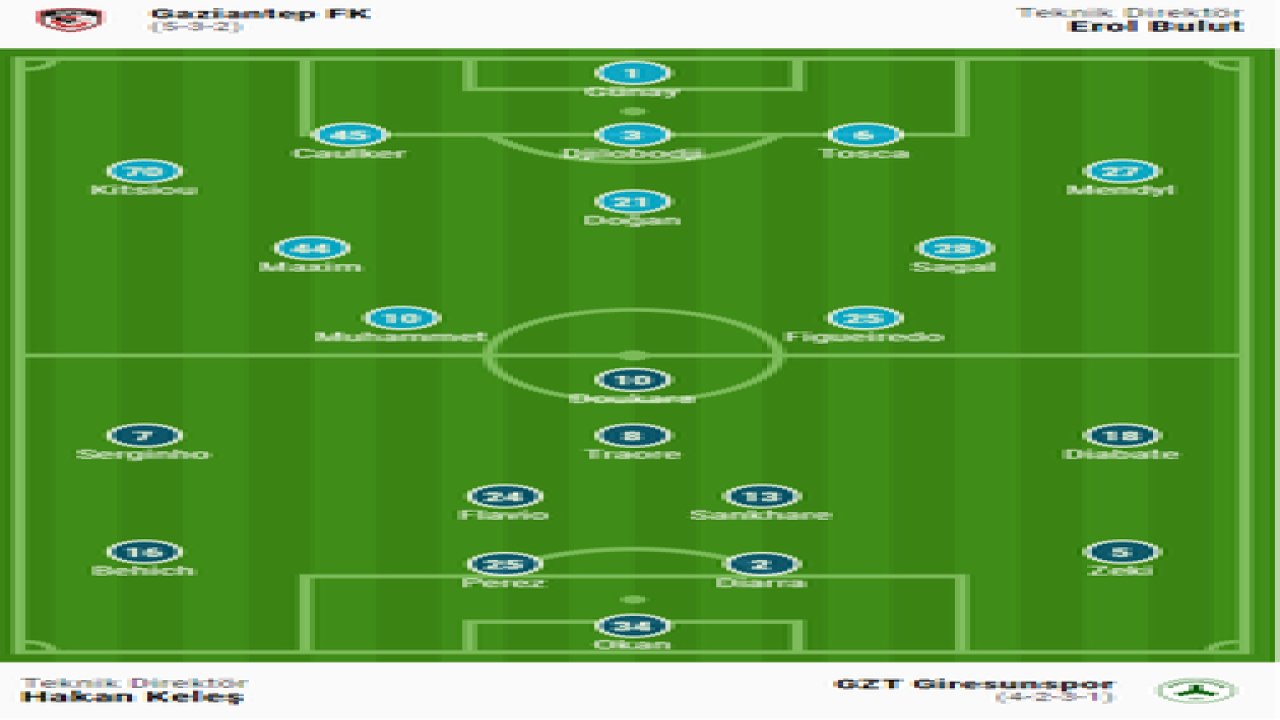 Canlı İzle... Gaziantep FK 1-1 Giresunspor Maç Sonucu