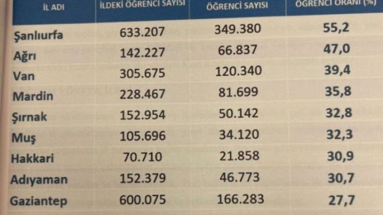 Şanlıurfa'lı çocuklara yazık! Tanal'ın paylaştığı listede Urfa 1.sırada ; Gaziantep 9. Sırada: "Durum vahim"