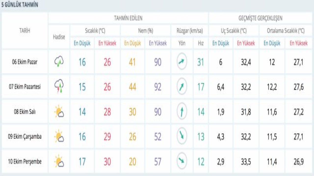 GAZIANTEP İçin Detaylı Hava Durumu