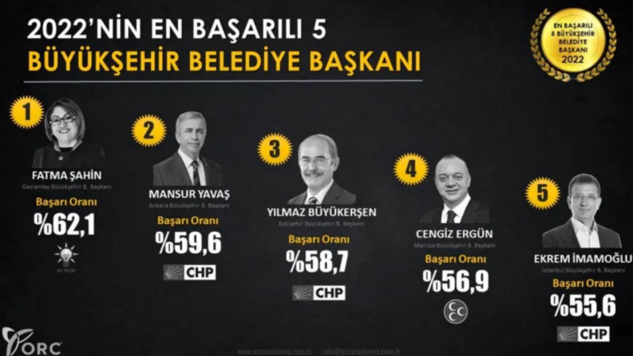 Türkiye Fatma Şahin'i konuşuyor...2022 yılının en başarılı Belediye Başkanı Fatma Şahin