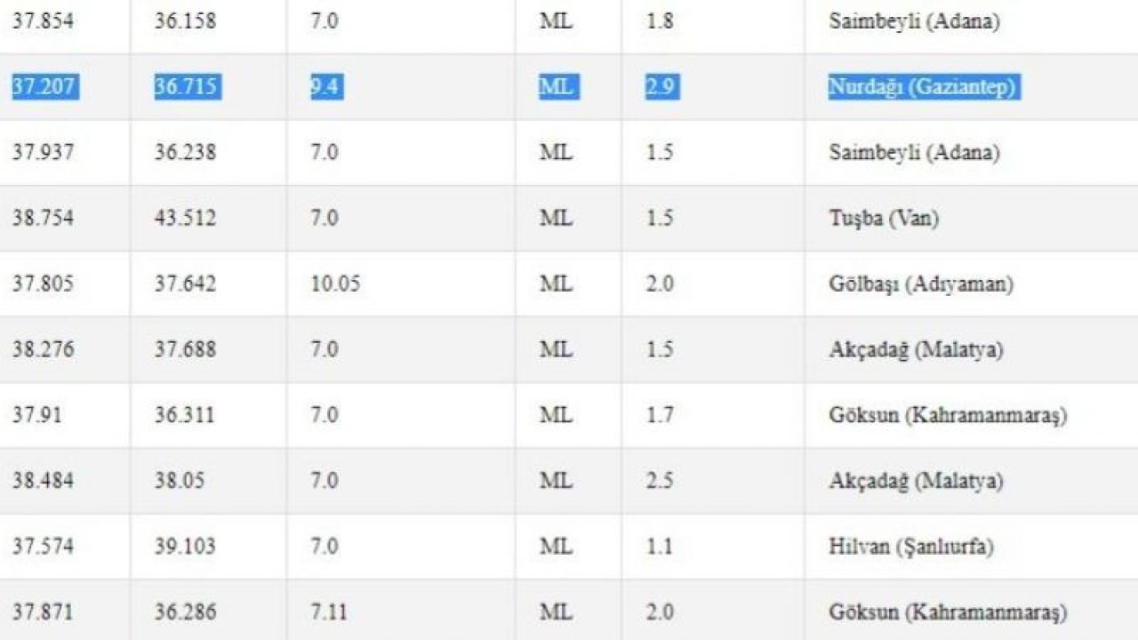 Az önce Gaziantep yine sallandı; uyarılar peş peşe geldi! İşte 12 Nisan 2023 Gaziantep ve çevresindeki son depremler