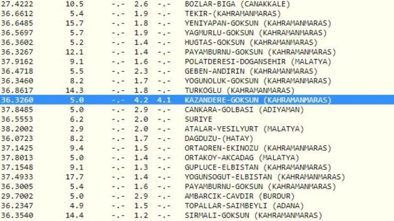 Önce Kandilli Rasathanesi, ardından AFAD açıkladı: Bugün depremler o illerde gerçekleşti! İşte 15 Nisan 2023 Gaziantep ve çevresindeki son depremler