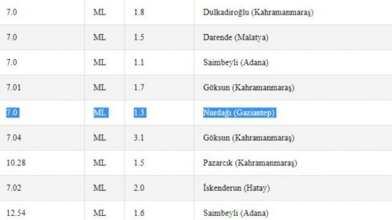 Depremler sarsmaya devam ediyor; Kandilli Rasathanesi ile AFAD uyarıyor! İşte 1 Mayıs 2023 Gaziantep ve çevresindeki son depremler