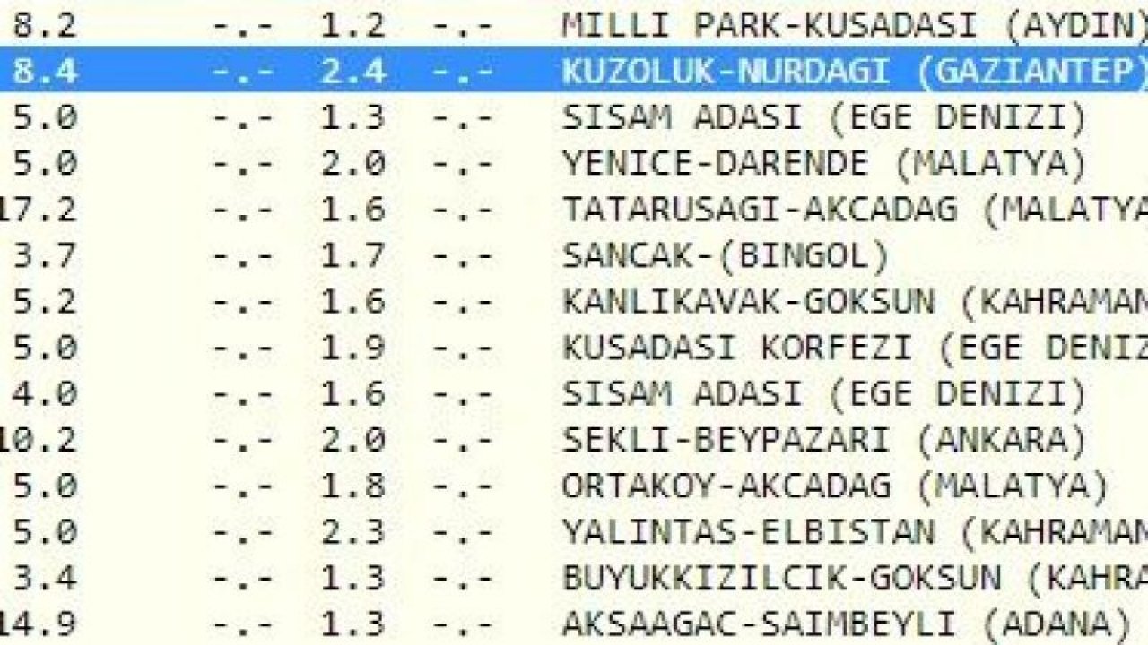 Gaziantep güne yine depremle uyandı! Sarsıntılar son bulmuyor! İşte 17 Mayıs 2023 Gaziantep ve çevresindeki son depremler