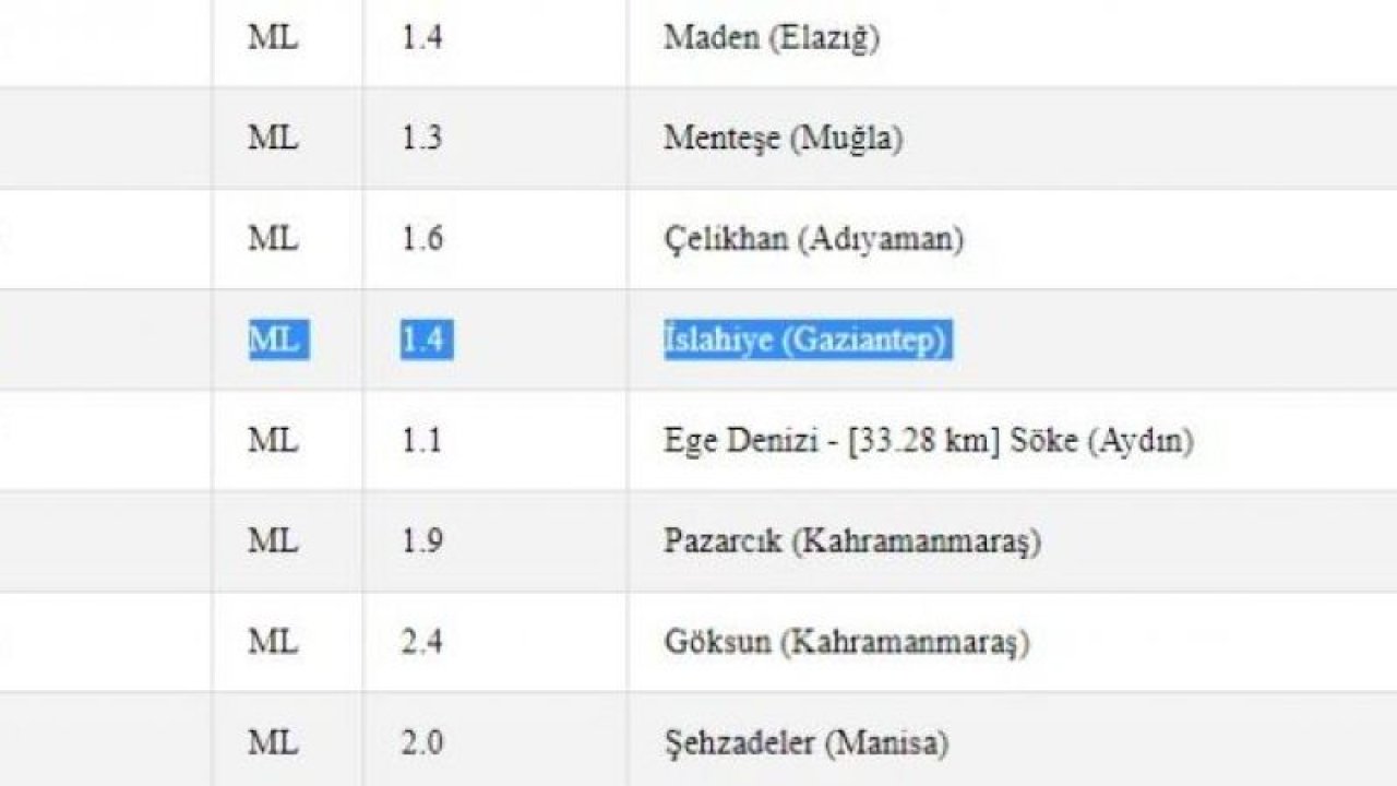 Gaziantepliler güne depremle başladı! Kandilli Rasathanesi ile AFAD ölçtü! İşte 25 Mayıs 2023 Gaziantep ve çevresindeki son depremler