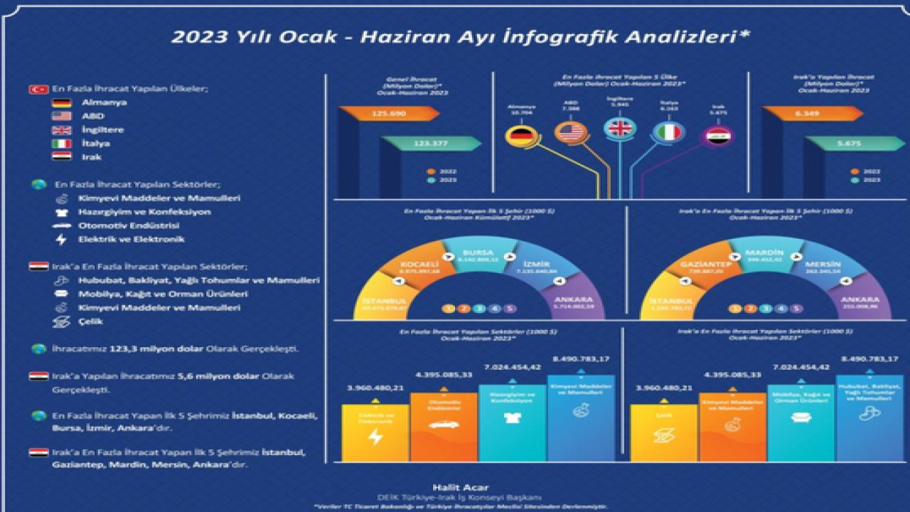 İstanbul, Gaziantep, Mardin, Mersin ve Ankara’dan 2023’ün ilk yarısında rekor ihracat