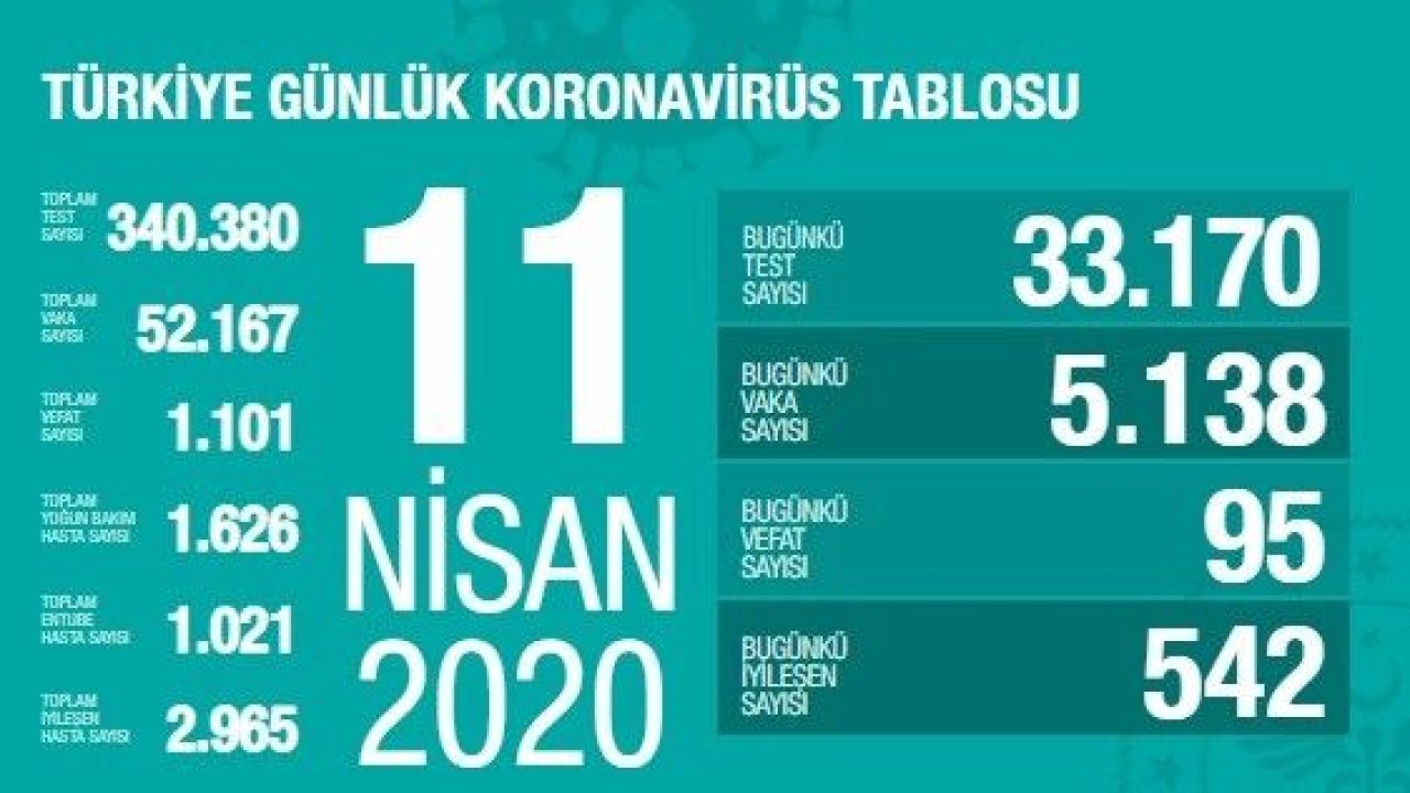 Sağlık Bakanı Koca açıkladı Vaka Ve Vefat Sayılarını Açıkladı...11Nisan 2020