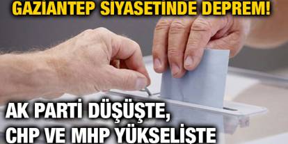 Gaziantep Siyasetinde Deprem! AK Parti Düşüşte, CHP ve MHP Yükselişte