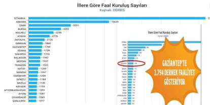 Gaziantep'te Derneklerin Büyük Oyunu! Siyaset ve İş Dünyası Bunu Konuşuyor