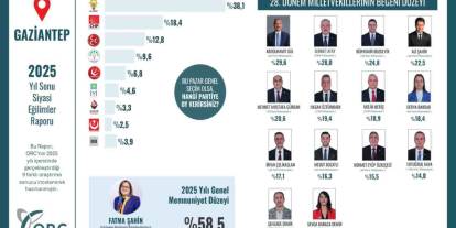 Bu Pazar Seçim Olsa Gaziantep Ne Der? Çarpıcı Sonuçlar