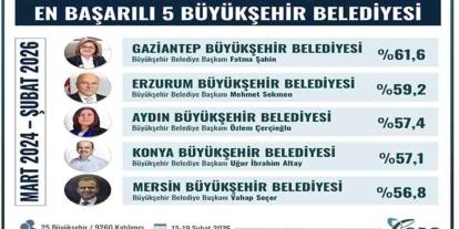 Fatma Şahin Türkiye’nin En Başarılı Büyükşehir Belediye Başkanı Seçildi