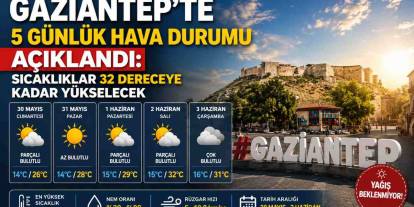Gaziantep'in 5 Günlük Hava Durumu Açıklandı: Sıcaklıklar 32 Dereceye Kadar Yükselecek