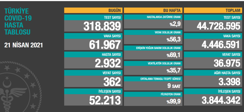 Türkiye'de Koronavirüs nedeniyle 362 kişi daha hayatını kaybetti, yeni vaka sayısı 61 binin üzerinde!