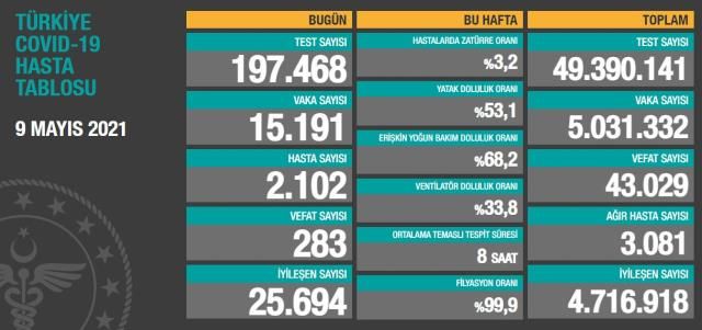 Son Dakika: Gaziantep ve Türkiye'de 9 Mayıs günü koronavirüs nedeniyle 283 kişi vefat etti, 15 bin 191 yeni vaka tespit edildi