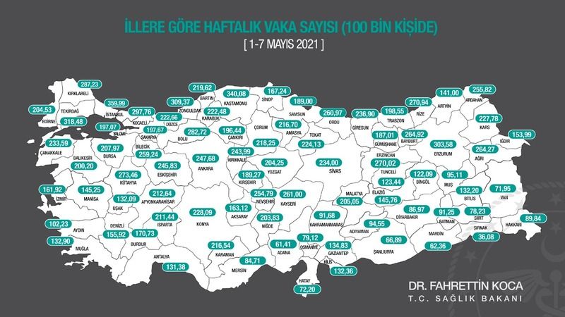 Bakan Koca Açıkladı...Gaziantep'te Vaka sayısı düşmeye devam ediyor Türkiye’de illere göre 100 bin kişide vaka sayısını gösteren harita yayınlandı. Gaziantep’in 100 bin kişilik nüfusa denk gelen vaka sayısı 134.83’e geriledi