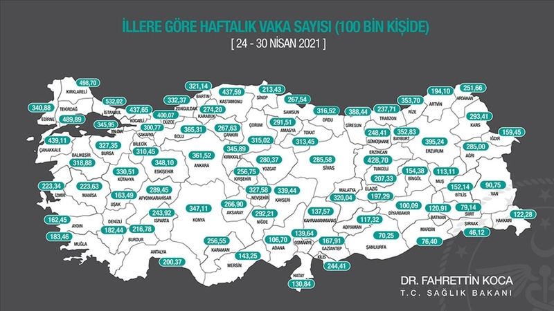 Bakan Koca Açıkladı...Gaziantep'te Vaka sayısı düşmeye devam ediyor Türkiye’de illere göre 100 bin kişide vaka sayısını gösteren harita yayınlandı. Gaziantep’in 100 bin kişilik nüfusa denk gelen vaka sayısı 134.83’e geriledi