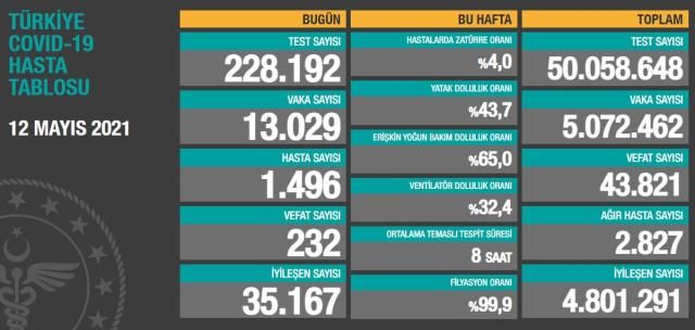 Son Dakika: Türkiye'de 13 Mayıs günü koronavirüs nedeniyle 238 kişi vefat etti, 11 bin 534 yeni vaka tespit edildi