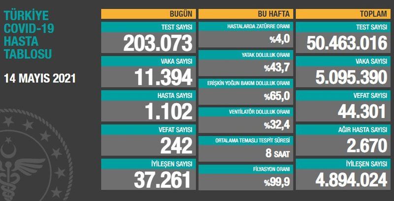 Son Dakika... Türkiye'de 15 Mayıs günü koronavirüs nedeniyle 236 kişi vefat etti, 11 bin 472 yeni vaka tespit edildi