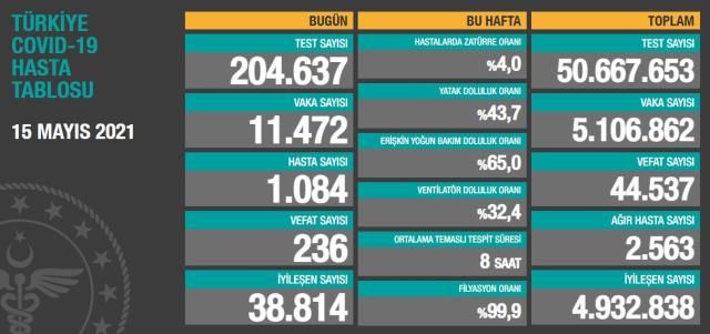 Son Dakika... Türkiye'de 15 Mayıs günü koronavirüs nedeniyle 236 kişi vefat etti, 11 bin 472 yeni vaka tespit edildi