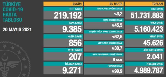 Son Dakika: Türkiye'de 20 Mayıs günü koronavirüs nedeniyle 207 kişi vefat etti, 9 bin 385 yeni vaka tespit edildi