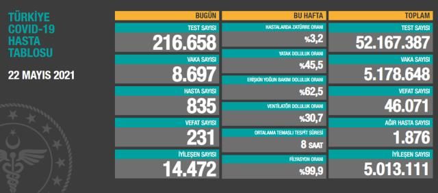Son Dakika: Türkiye'de 22 Mayıs günü koronavirüs nedeniyle 231 kişi vefat etti, 8 bin 697 yeni vaka tespit edildi