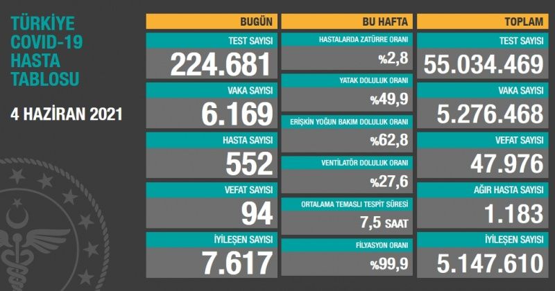 Son dakika: Türkiye ve Gaziantep için 4 Haziran koronavirüs tablosu! Vaka, Hasta, ölü sayısı ve son durum açıklandı