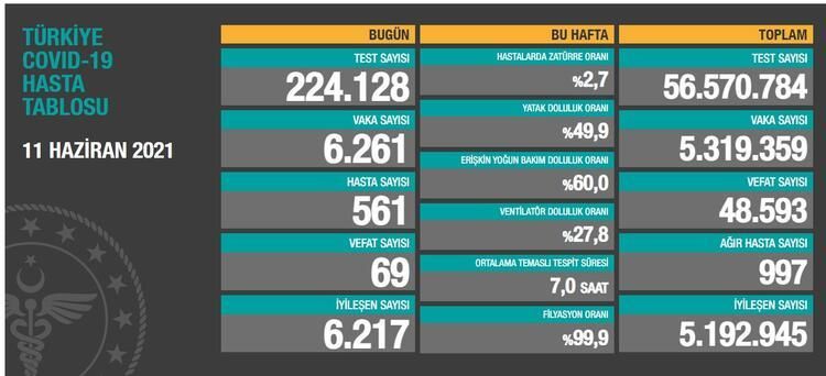 Son Dakika: Türkiye ve Gaziantep'te 12 Haziran günü koronavirüs nedeniyle 75 kişi vefat etti, 6 bin 76 yeni vaka tespit edildi