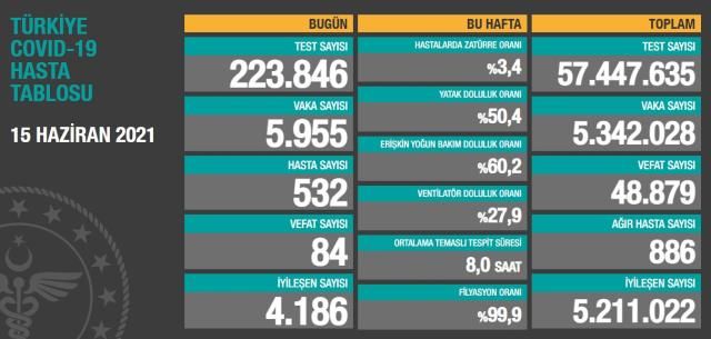 Son Dakika: Türkiye'de  ve Gaziantep'te 15 Haziran günü koronavirüs nedeniyle 84 kişi vefat etti, 5 bin 955 yeni vaka tespit edildi
