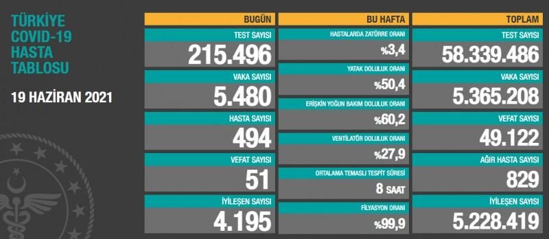 Son dakika: Türkiye'de Gaziantep dahil 19 Haziran koronavirüs tablosu! Vaka, Hasta, ölü sayısı ve son durum açıklandı