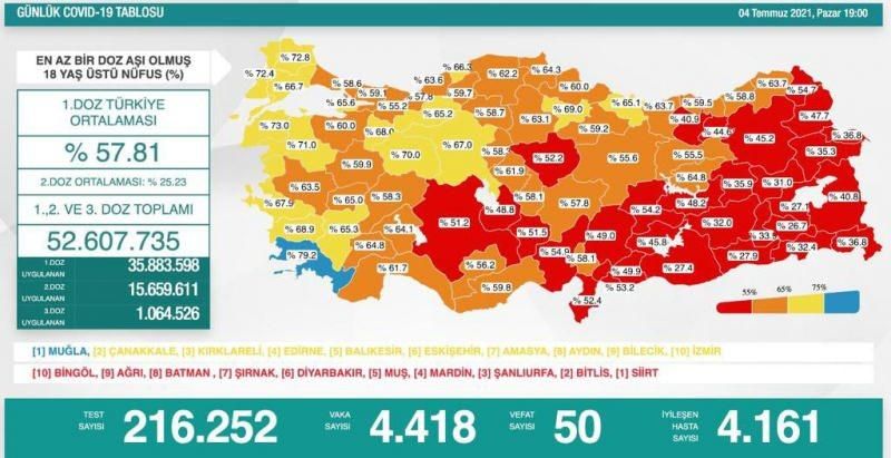 Son dakika: Türkiye ve Gaziantep için 4 Temmuz koronavirüs tablosu! Vaka, Hasta, ölü sayısı ve son durum açıklandı