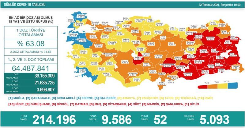 Son zamanların en yüksek vaka sayısına çıktık...Türkiye ve Gaziantep'in güncel korona virüs tablosu kamuoyuyla paylaşıldı.