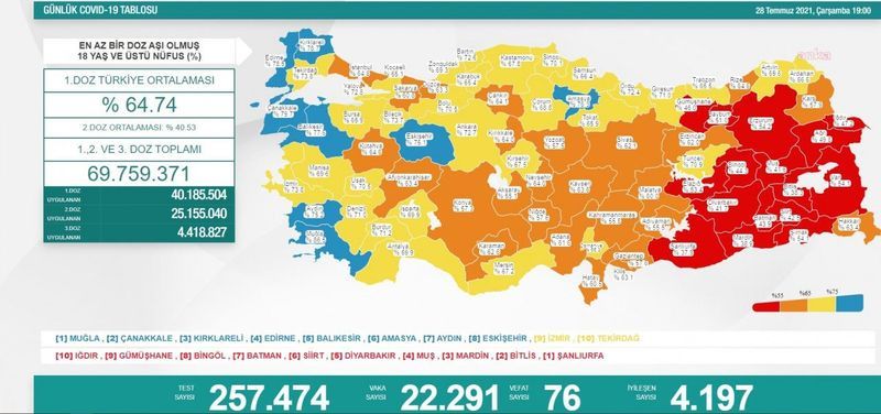 Kabus Türkiye Ve Gaziantep'e geri döndü !Vaka sayısı 22 binin üzerine çıktı