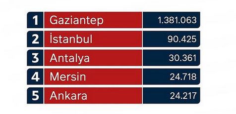 Gaziantep’liler nerede yaşıyor?