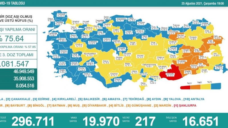 Son Dakika Haber:Komşu Şehir Şanlıurfa 'ADETA' Ölüm Şehri Oluyor! 25 Ağustos tablosu açıklandı: Yüzde 58,8’le Şanlıurfa son sırada