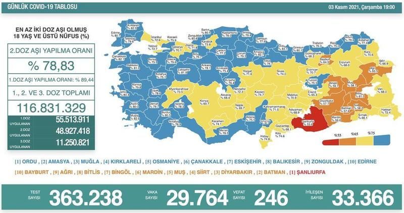 Son Dakika: 4 Kasım koronavirüs tablosu açıklandı...Gaziantep'te Son Durum Ne?