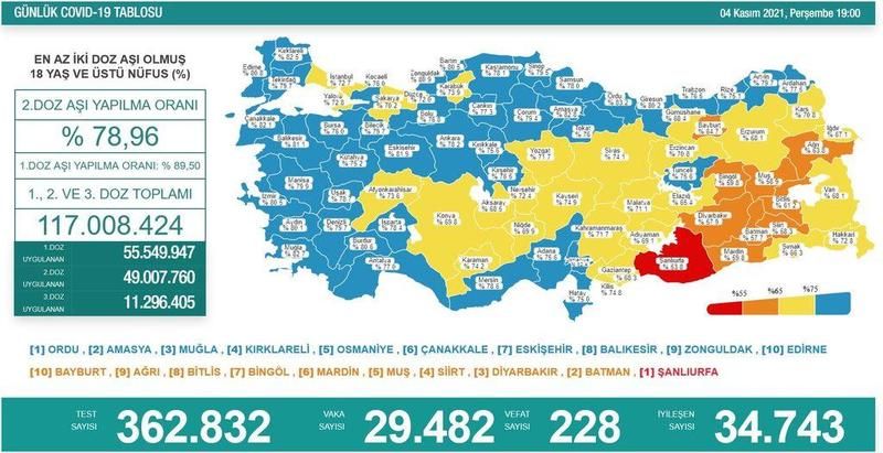 Son Dakika: 4 Kasım koronavirüs tablosu açıklandı...Gaziantep'te Son Durum Ne?